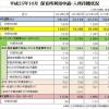 10月1日現在の保育所待機児童1,534人。４月時の3.5倍に増加