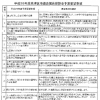 『かすみ堤の保全』など１9項目の予算要望書を高津区議団が市長に提出