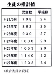 1久地小学校の教育環境整備策を市が示す