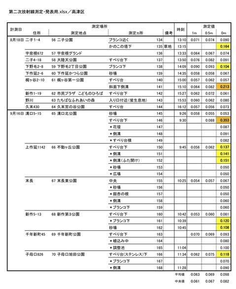 高津区２・３次測定