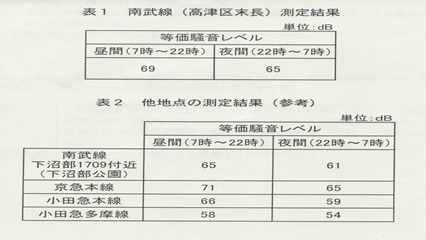 末長騒音対策測量結果