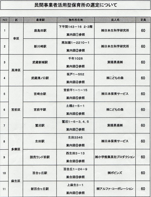 民間事業者活用型保育所の選定